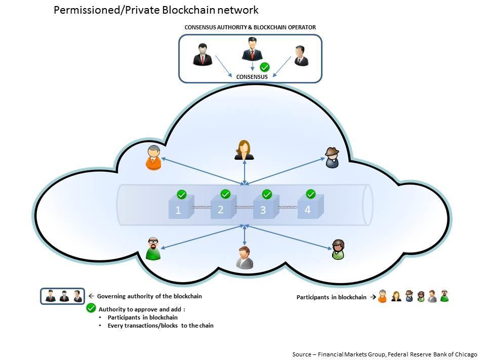 Fig - 3 Some argue that a permissioned blockchain removes a major benefit of the blockchain system: the system works between parties that do not need to trust each other.