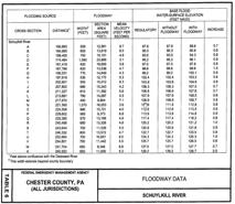 FIS Floodway tables list BFEs at Cross Sections DETERMINE BFE FROM FIS Open Volume 1 file and search table of contents for Floodway Data.