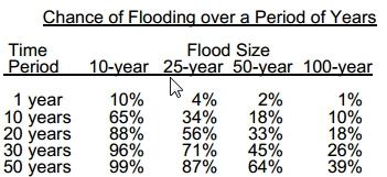 1/Return period 100-year flood = 1/100 or 1%/1 year Pe for more than 1 year time period Pe = 1- (1-Pe) nyears Pe = 1-(1-.