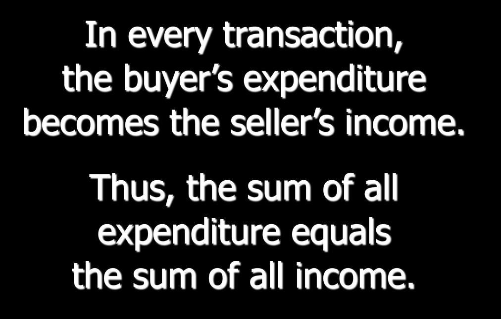 Why expenditure = income In every transaction, the buyer s expenditure becomes the seller s income.