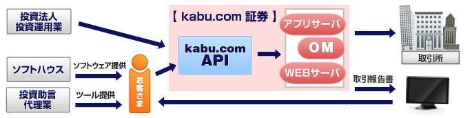 9. Establishing new revenue bases ~BtoBtoC strategy~ API kabu.com provides kabu.