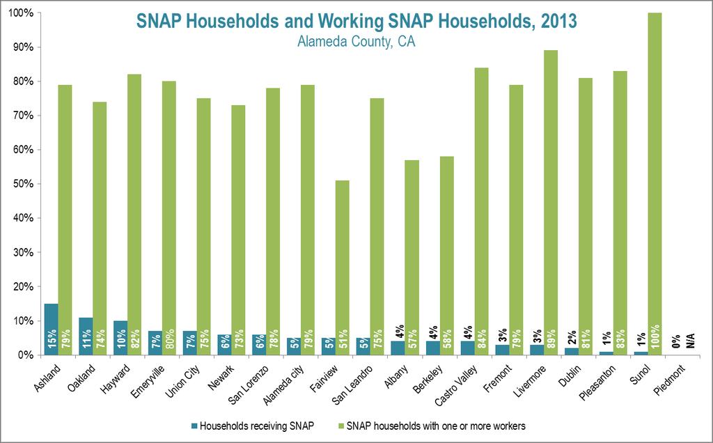 Source: ACS 09-13, DP03, of total households and S2201, of all family households receiving