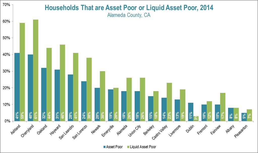 Source: CFED, Local Data Center Mapping Tool, 2014 (Note: asset poor households are those without sufficient net worth total assets minus total liabilities to subsist at the poverty level for three
