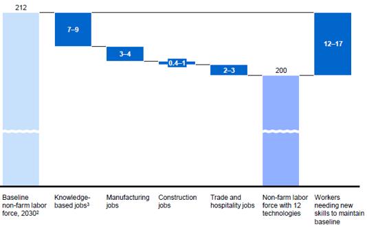 with projected effects on employment Non-farm jobs potentially impacted by technology in ASEAN, 2030 1 (million) 1 Comprises Indonesia, Malaysia, the Philippines, Singapore, Thailand, and Viet Nam.