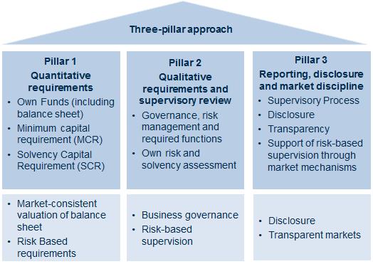 Background Solvency II Aligned with the Three pillar approach to assessing risk Alongside existing quantitative