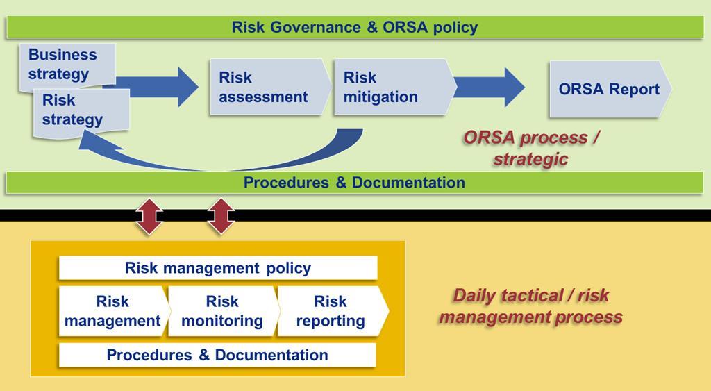 B.3.c. ORSA Process B.3.c.1. Process conduct The ORSA process is illustrated in the diagram below: Figure B-3: The ORSA Process B.3.c.2.