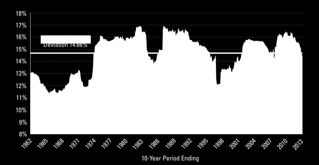 Gauging Volatility: Standard Deviation S&P 500 Standard Deviation 1959-2013 Source: Wealth Management Systems Inc.