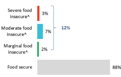 Based on the Canadian Community Health Survey, 2013/2014 Household Food Insecurity in Durham Region For many families in Durham Region, the inability to purchase and/or access nutritious food is a