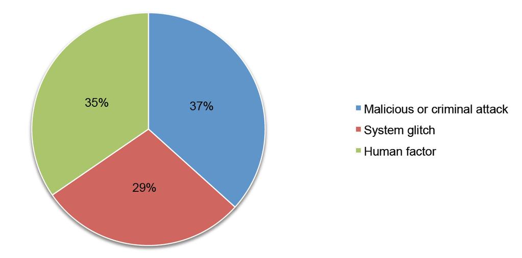 Most Common Causes of Data Breach Distribution of Ponemon