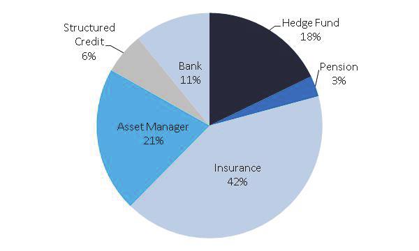 About onethird of the CLOs held by insurers as of year-end 2014 included 2014 vintages, followed by another approximately 25% in 2013 vintages and about 14% in 2012 vintages.