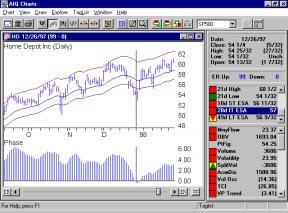 Chart of Home Depot (HD) The analysis discussed above is geared for investors who like to buy into strength. The same reports can be used by those who prefer to buy closer to the low.