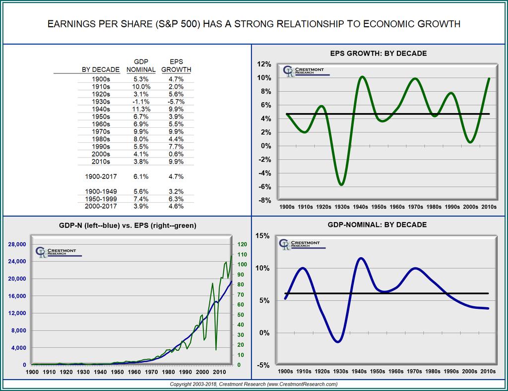 Note: EPS and profit margins continue at business cycle highs and are distorting the EPS growth rate for the