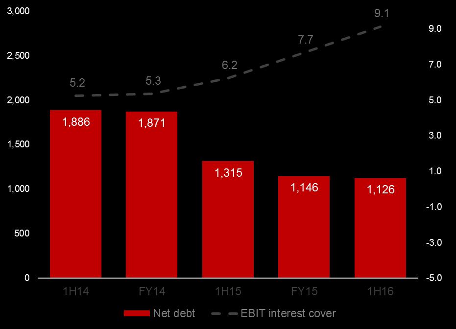 Net Debt and Interest Cover EBIT interest cover strong at 9.