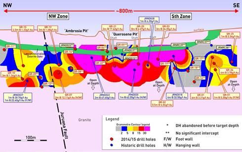 though the mineralised system remains open at depth. Some results remain outstanding for Querosene, as well as a number of RC drill holes require re drilling with diamond.