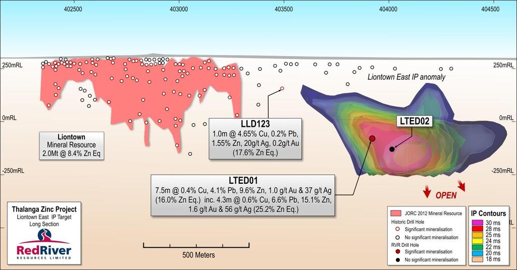 The second diamond drill hole (LTED02) has been completed at the Liontown East target. LTED02 intersected the target horizon 93m east of, and 52m down dip of LTED01 (or 110m down plunge of LTED01).