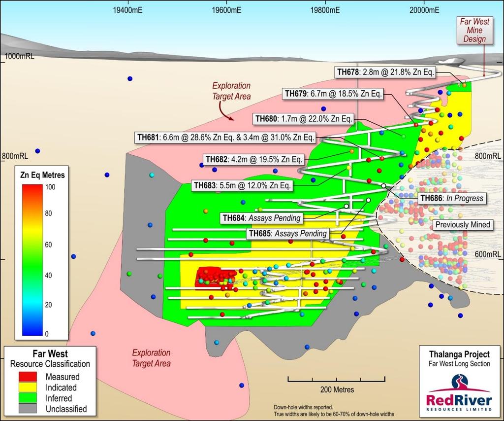 2.1. Thalanga Far West An additional diamond drill rig was mobilised to site during the quarter, and Red River completed five holes (TH678 to TH682, refer to Table 1) of the planned fifteen hole Far