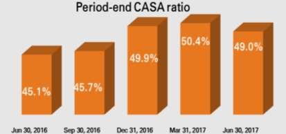 4% y-o-y at Jun 30, 2017; period-end CASA ratio at 49.0% 25.