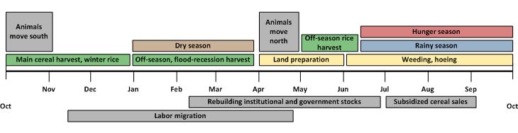 3 AGRICULTURAL PRODUCTION CALENDAR IN NIGER Source: FEWS NET at www.fews.net 5.