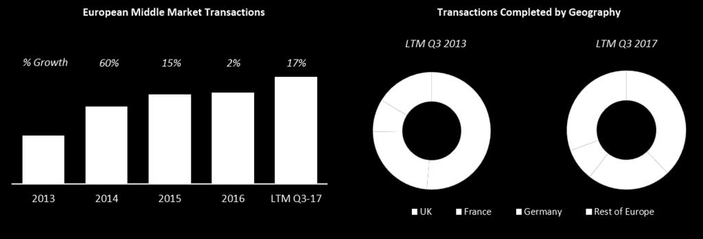 Figure 11. European Middle Market Direct Lending Transactions and Geographic Split Source: Transaction count is as per the specific Deloitte deal count requirements (i.e. primary mid-market UK and European deals, tracked across 58 alternative lenders, deals with up to 350 million of debt).