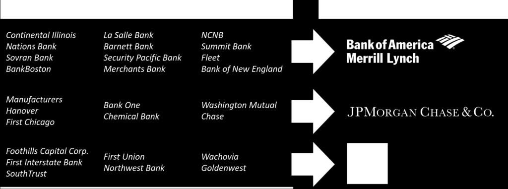 The consolidation of regional banks into larger, national banks often resulted in a preference to provide larger facilities to larger customers and therefore less capital was being allocated to