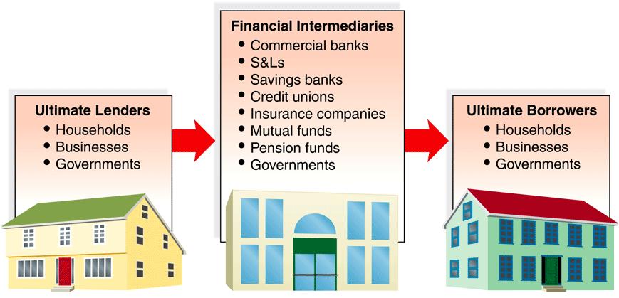 Financial Intermediation and Banks (cont'd) Direct finance Individuals purchase bonds from a business Indirect finance Individuals hold money in a bank The bank lends the money to a business 15-43