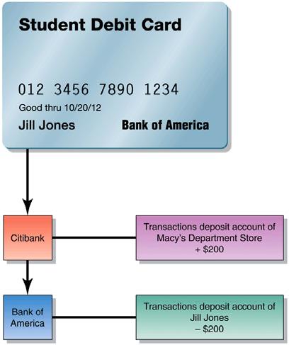 Figure 15-4 How a Debit-Card Transaction Clears 15-55 Federal Deposit Insurance In 1933, at the height of bank failures, the Federal Deposit Insurance Corporation (FDIC) was founded to insure the