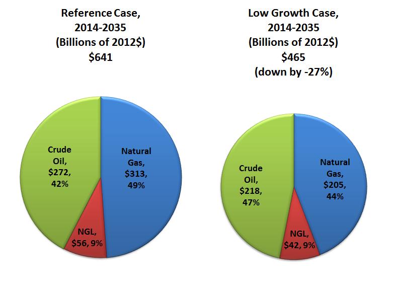 Capital Expenditures for Midstream