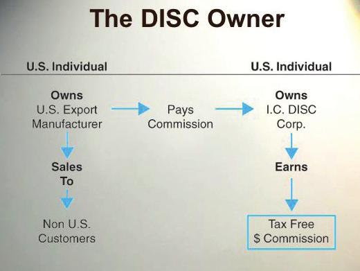 Essentially, as a practical matter, this means all IC-DISC gross receipts should be devoted almost totally to the IC-DISC operation. There is no reason to violate either of these formulas.