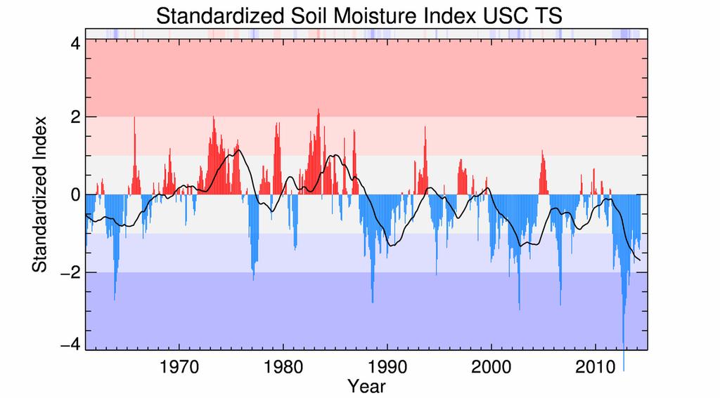 Soil Moisture Monthly soil moisture