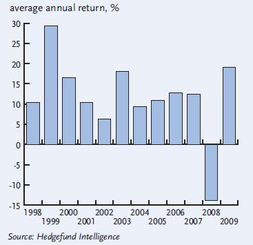 The Average hedge fund