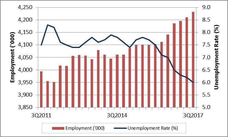 Labour Market Bulletin Quebec September 2017 (Quarterly Edition) Page 2 Quebec Quarterly Employment and Unemployment Rate Quebec Quarterly Employment Growth The participation rate remained stable in