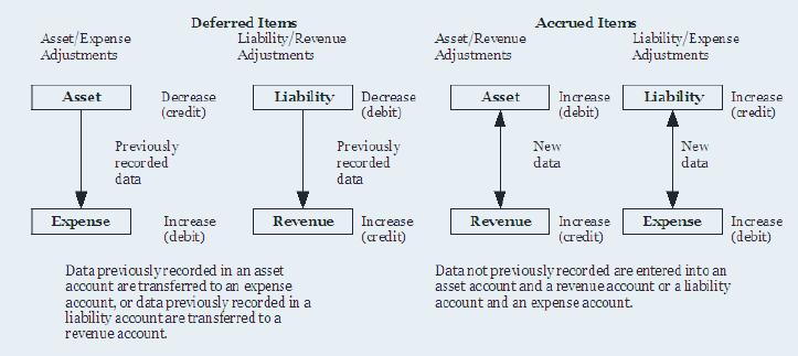Exhibit 16: Two classes and four types of adjusting entries Exhibit 17: Trial balance MICROTRAIN COMPANY Trial Balance 2010 December 31 Acct. No.