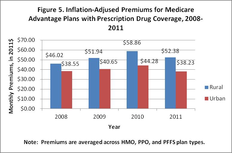 MA-PD Plan Premiums In 2011, the average premium for MA-PD plans in rural areas was $52.38, higher than the average urban premium of $38.23 (Figure 4).