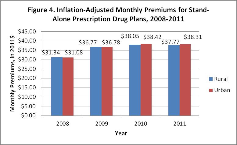 Premiums in Medicare Part D Stand-Alone PDP Premiums Inflation-adjusted averages of monthly premiums for stand-alone PDPs through Medicare Part D grew by over 20% from 2008 through 2011.