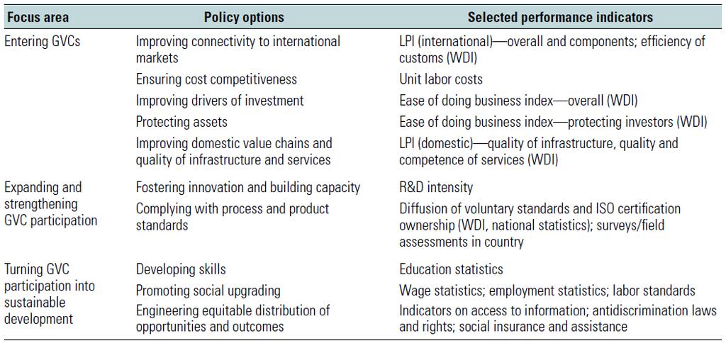 SELECTED POLICY OPTIONS AND PERFORMANCE