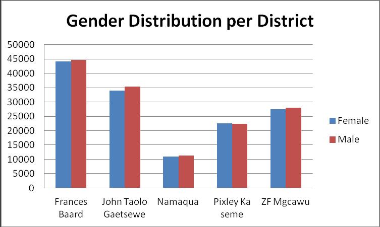 Figure 5a: Female and male learners in ordinary schools according to phase In 2014 the Northern Cape learners are represented by slightly more males (50,5%) than females (49.