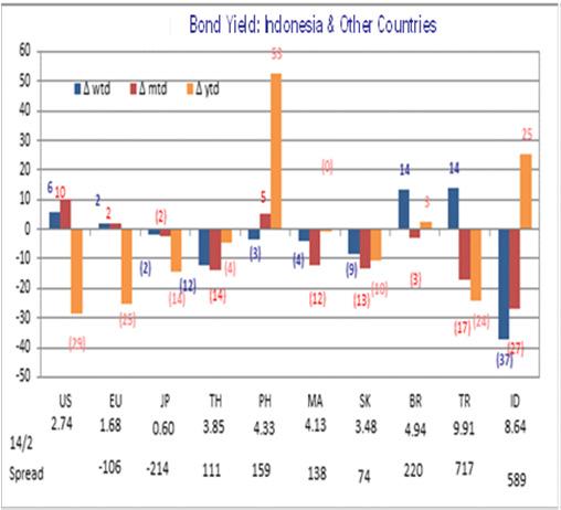 Bond yields: Indonesia vs