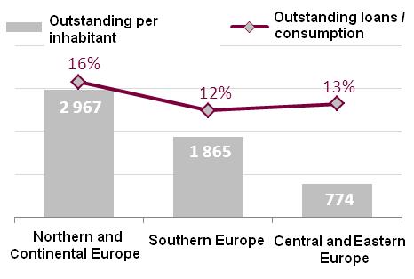 In 2013, outstandings increased by 2% to reach almost 3,000 per inhabitant.