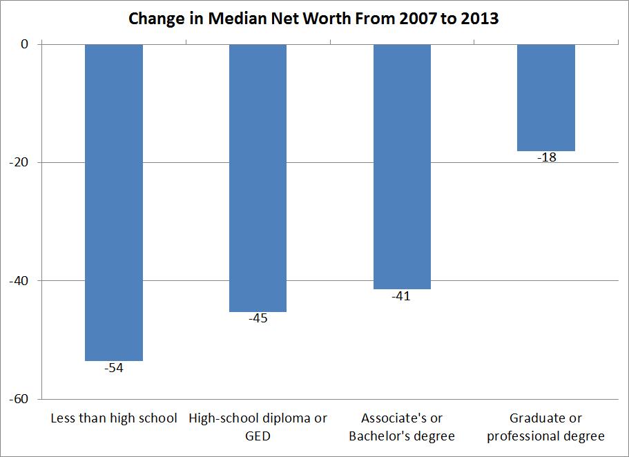 College-Grad Medians Declined Less After 2007 Percent Note: these figures include all