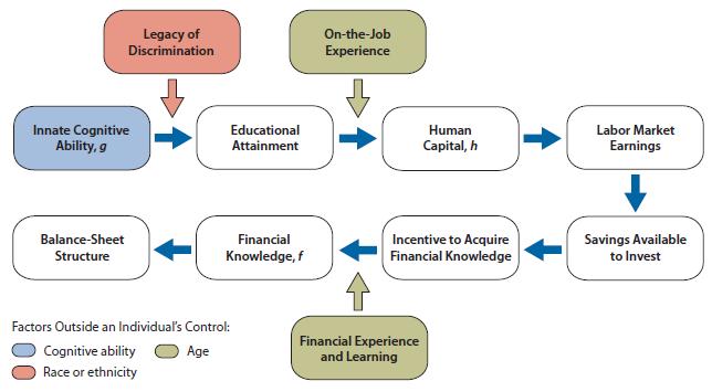 Our Framework: Endowments => Capability => Behavior => Outcomes Source: William R. Emmons and Bryan J.