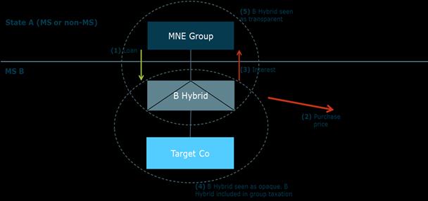 (1) MNE Group establishes a legal entity, B Hybrid, in MS B. B Hybrid takes out an interest-bearing loan from MNE Group.