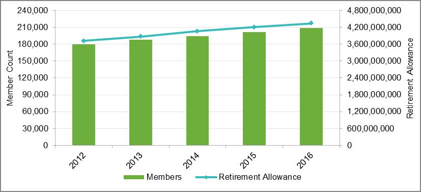 Section 2: The Valuation Process Valuation Input: Membership Data (continued) Graph 2: Retired Members and Survivors of Deceased Members The graph below provides a history of the number of retired