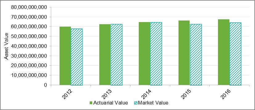 Section 2: The Valuation Process Valuation Results: Actuarial Value of Assets In order to reduce the volatility that investment gains and losses can have on required contributions and funded status