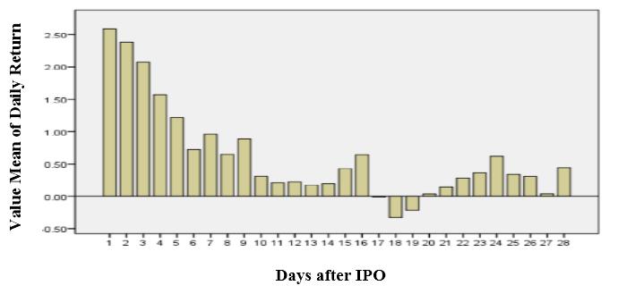 After determining the period of IPO initial return, market-adjusted returns are computed based on the following equation similar to previous studies (for example, Pham et al.