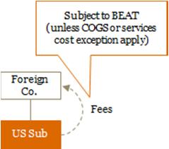 BEAT Framework Coordination rules - Any tax erosion benefit attributable to a base erosion payment is disregarded to the extent it is subject to