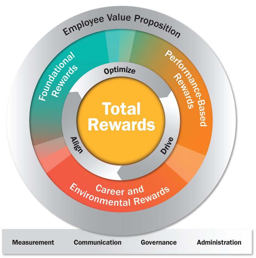 Short-term incentives Long-term Incentives Share plans Recognition programmes Career and Environmental Rewards
