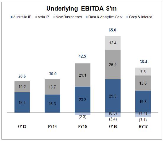Revenue & EBITDA FY13 HY17 16 1. Revenue in FY16 & HY17 includes the gross amount of the reimbursement by clients of official filing fees paid to national bodies.
