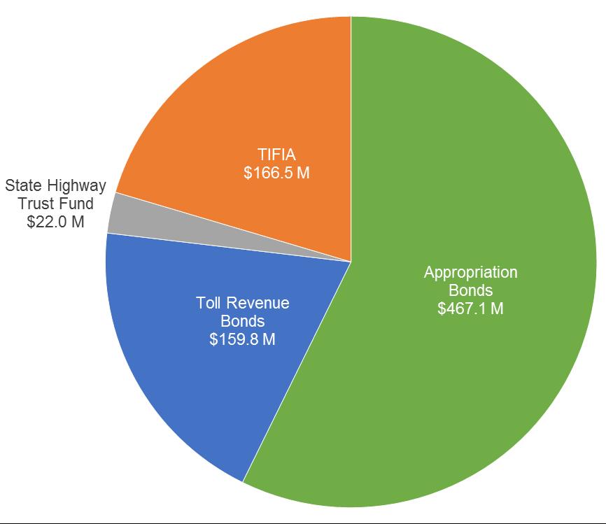 Monroe Expressway Sources: CAPITAL ITEMS BUDGET EXPENDITURES COMPLETE DESIGN-BUILD CONTRACT $ 453,598,883 $ 315,714,327 69.6% LANDSCAPING $ 5,909,217 $ 18,960 0.