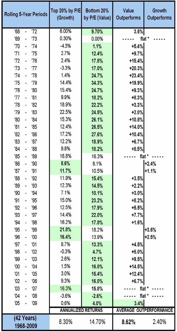 S&P 500 Index Lowest vs. Highest P/E Stocks (1968-2009) Past performance is no guarantee of future results.