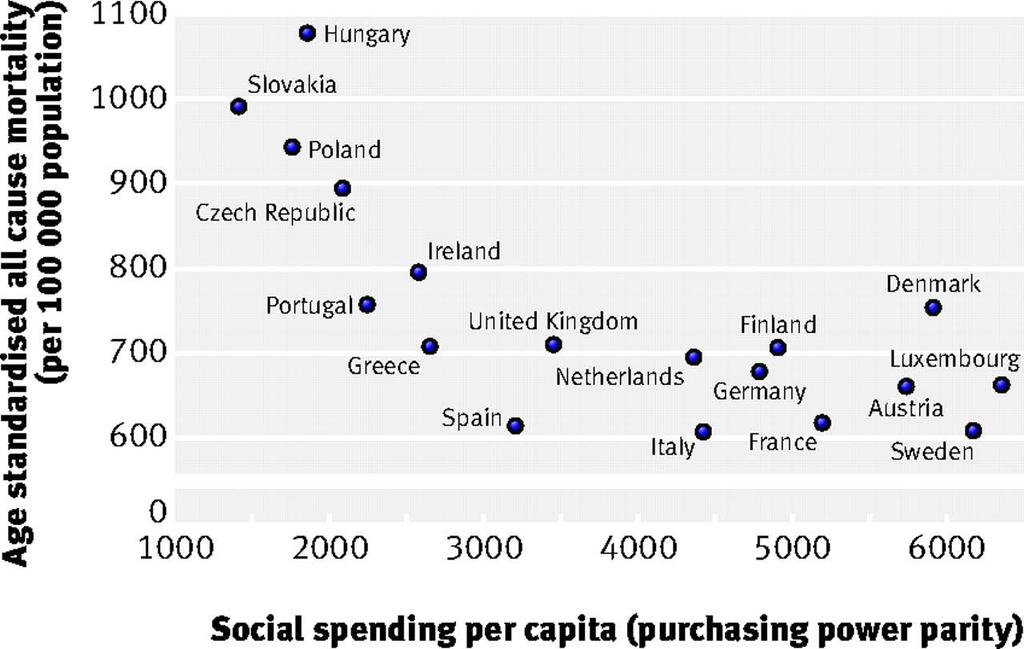 Relation between social welfare spending and all cause mortality